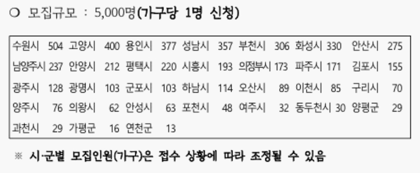 경기도 청년 노동자 통장 8기 자격 후기 신청방법 3