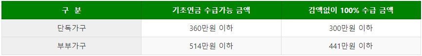 기초연금 40만원 인상시기 감액기준 탈락 4