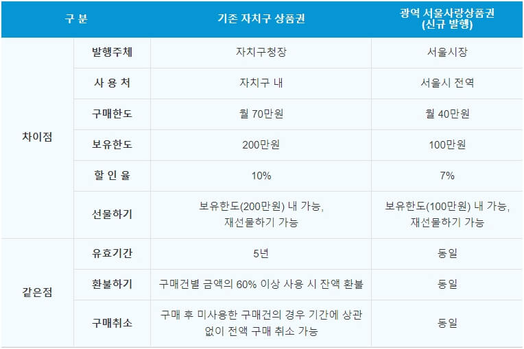 서울사랑상품권 사용처 발행 일정 2022 구매방법 3